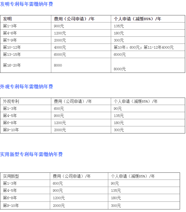 實用新型專利每年需繳納年費表