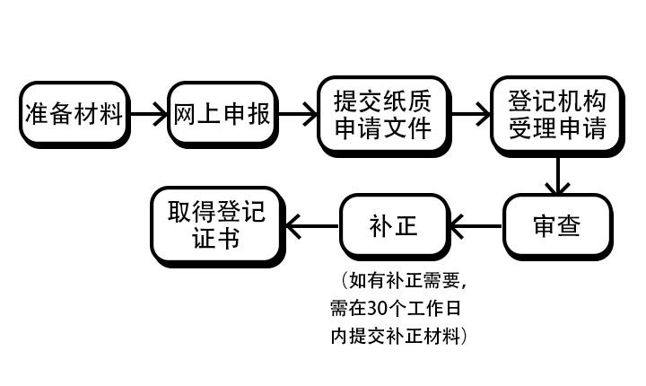 200行可以交軟著嗎(申請(qǐng)軟著代碼只有600行)