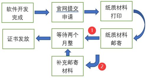 軟著資助企業(yè)(軟著注冊流程)